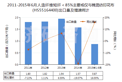 2011-2015年6月人造纖維短纖＜85%主要或僅與棉混紡印花布(HS55164400)出口量及增速統(tǒng)計